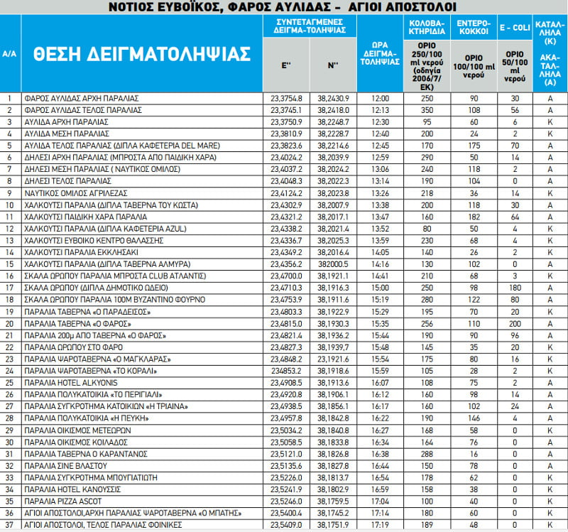 ακατάλληλεσ παραλίεσ αττικήσ,ακαταλληλεσ παραλιεσ αττικη,ακαταλληλεσ παραλιεσ 2023