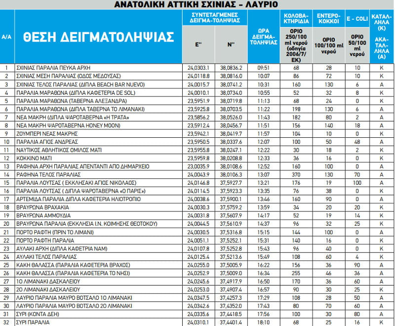 ακατάλληλεσ παραλίεσ αττικήσ,ακαταλληλεσ παραλιεσ αττικη,ακαταλληλεσ παραλιεσ 2023