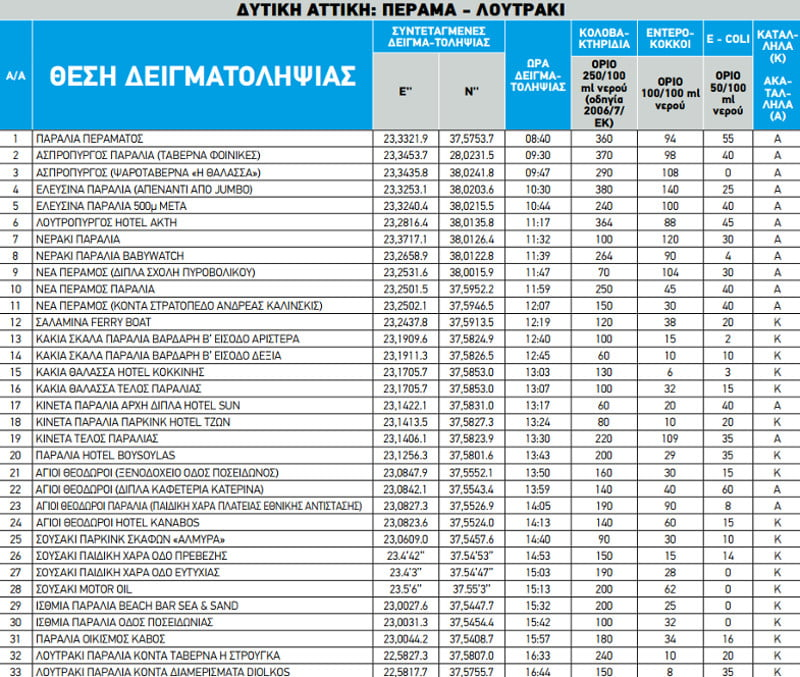 ακατάλληλεσ παραλίεσ αττικήσ,ακαταλληλεσ παραλιεσ αττικη,ακαταλληλεσ παραλιεσ 2023